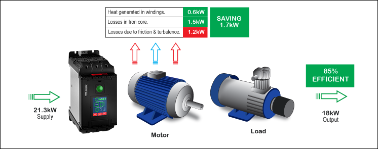 90kw motor running at 20 percent load with energy saving motor controller