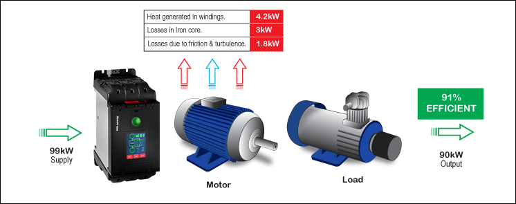 90kw motor running at 100 percent load