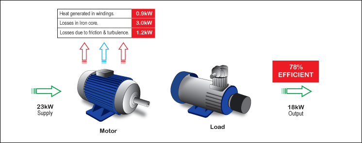 90kw motor running at 20 percent load